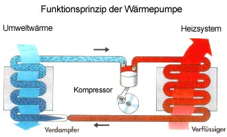 Das System der Wrmepumpe basiert auf dem umgekehrten Khlschrankprinzip.